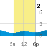 Lynchburg Landing tide chart for Sunday, February 2, 2025