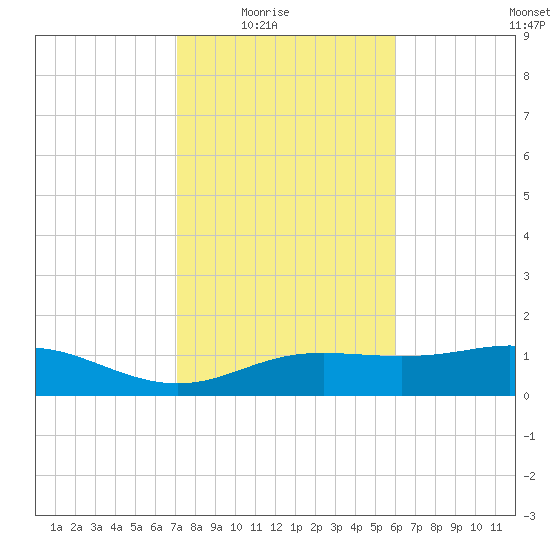 Lynchburg Landing tide chart for Monday, February 3, 2025