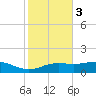 Lynchburg Landing tide chart for Monday, February 3, 2025