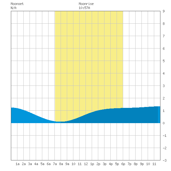 Lynchburg Landing tide chart for Tuesday, February 4, 2025