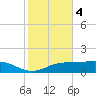 Lynchburg Landing tide chart for Tuesday, February 4, 2025