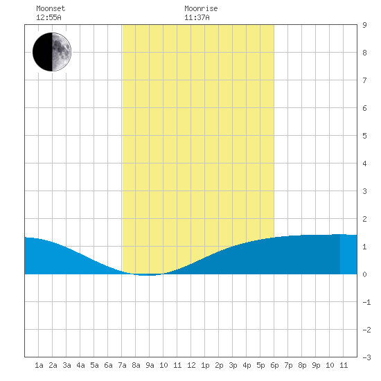 Lynchburg Landing tide chart for Wednesday, February 5, 2025