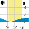 Lynchburg Landing tide chart for Wednesday, February 5, 2025