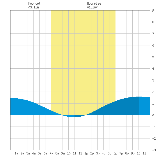 Lynchburg Landing tide chart for Friday, February 7, 2025