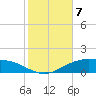 Lynchburg Landing tide chart for Friday, February 7, 2025