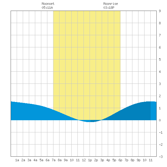 Lynchburg Landing tide chart for Sunday, February 9, 2025