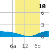 Lynchburg Landing tide chart for Monday, March 10, 2025