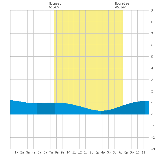 Lynchburg Landing tide chart for Wednesday, March 12, 2025