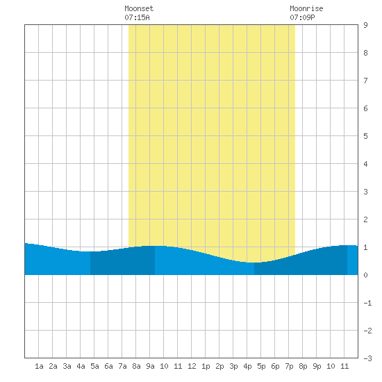 Lynchburg Landing tide chart for Thursday, March 13, 2025