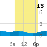 Lynchburg Landing tide chart for Thursday, March 13, 2025