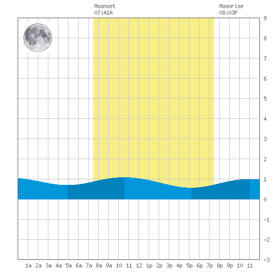 Lynchburg Landing tide chart for Friday, March 14, 2025