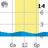Lynchburg Landing tide chart for Friday, March 14, 2025
