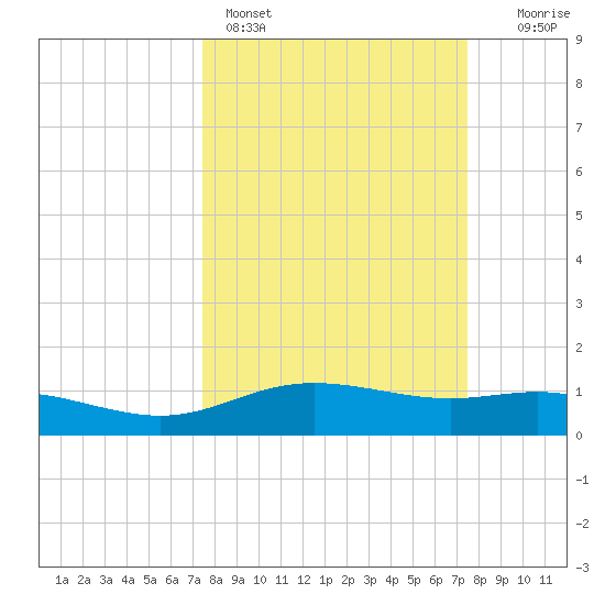 Lynchburg Landing tide chart for Sunday, March 16, 2025