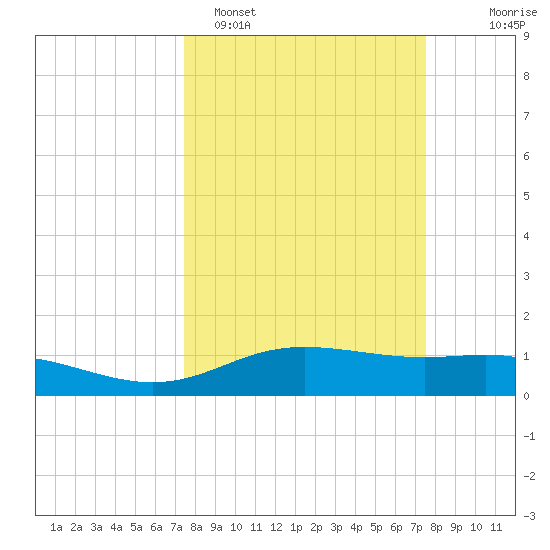 Lynchburg Landing tide chart for Monday, March 17, 2025