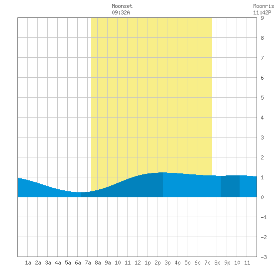 Lynchburg Landing tide chart for Tuesday, March 18, 2025