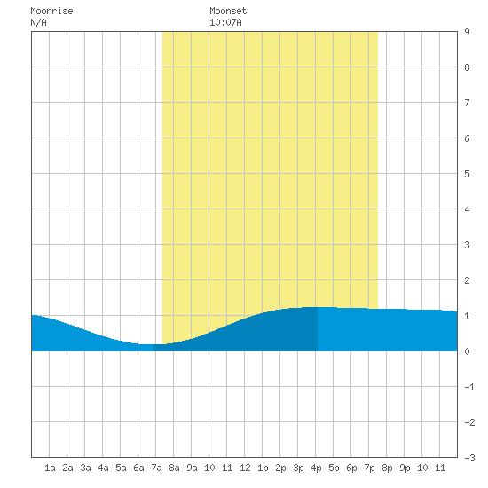 Lynchburg Landing tide chart for Wednesday, March 19, 2025