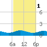 Lynchburg Landing tide chart for Saturday, March 1, 2025
