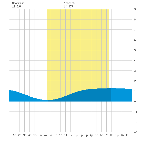 Lynchburg Landing tide chart for Thursday, March 20, 2025