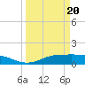 Lynchburg Landing tide chart for Thursday, March 20, 2025