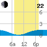 Lynchburg Landing tide chart for Saturday, March 22, 2025