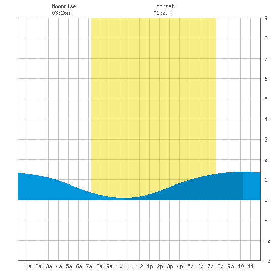 Lynchburg Landing tide chart for Sunday, March 23, 2025