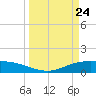 Lynchburg Landing tide chart for Monday, March 24, 2025