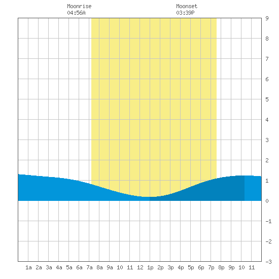 Lynchburg Landing tide chart for Tuesday, March 25, 2025