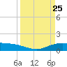 Lynchburg Landing tide chart for Tuesday, March 25, 2025