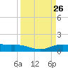 Lynchburg Landing tide chart for Wednesday, March 26, 2025