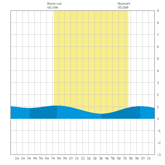 Lynchburg Landing tide chart for Thursday, March 27, 2025