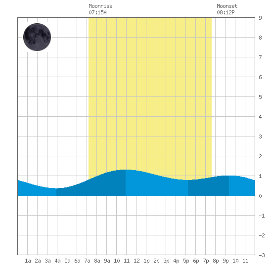 Lynchburg Landing tide chart for Saturday, March 29, 2025