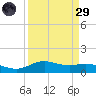 Lynchburg Landing tide chart for Saturday, March 29, 2025