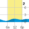 Lynchburg Landing tide chart for Sunday, March 2, 2025