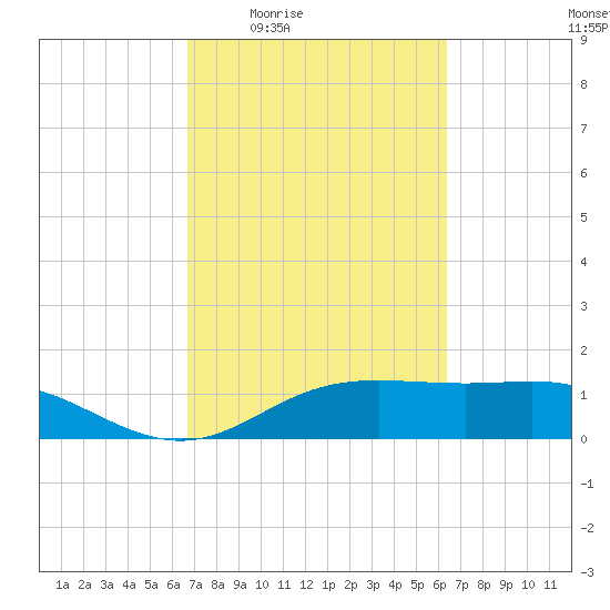 Lynchburg Landing tide chart for Tuesday, March 4, 2025