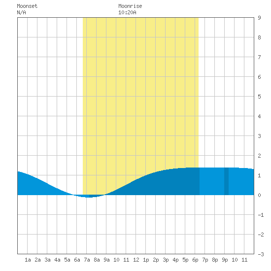 Lynchburg Landing tide chart for Wednesday, March 5, 2025