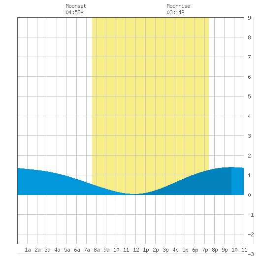 Lynchburg Landing tide chart for Sunday, March 9, 2025