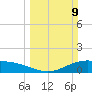 Lynchburg Landing tide chart for Sunday, March 9, 2025