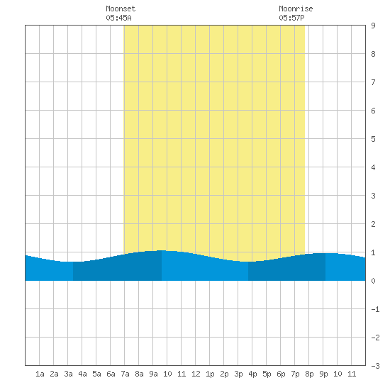 Lynchburg Landing tide chart for Thursday, April 10, 2025