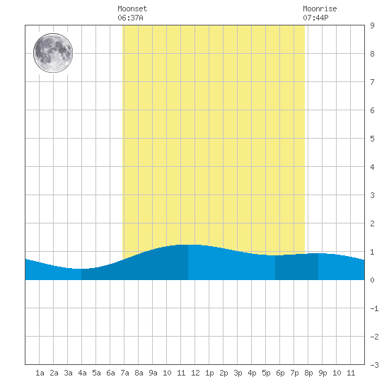 Lynchburg Landing tide chart for Saturday, April 12, 2025