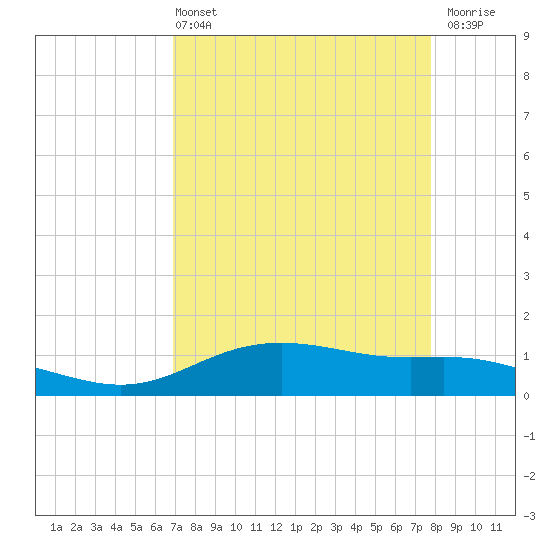 Lynchburg Landing tide chart for Sunday, April 13, 2025