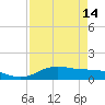 Lynchburg Landing tide chart for Monday, April 14, 2025