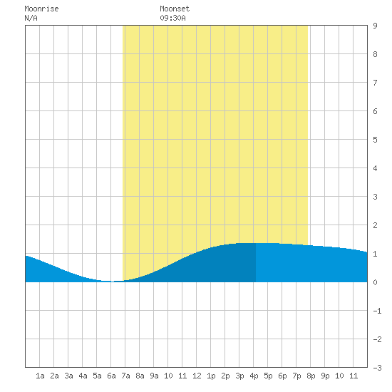 Lynchburg Landing tide chart for Thursday, April 17, 2025