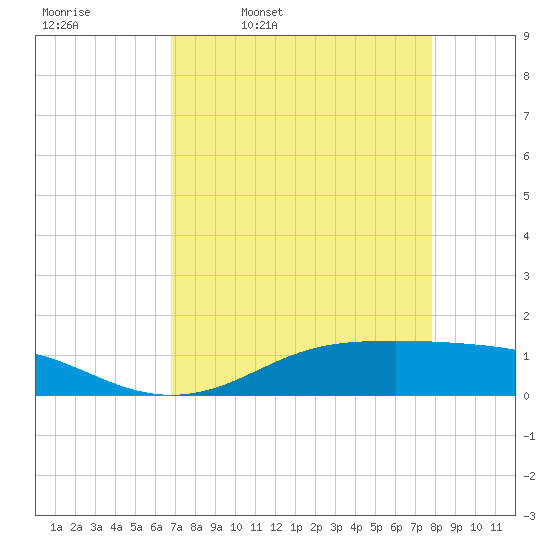 Lynchburg Landing tide chart for Friday, April 18, 2025