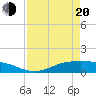 Lynchburg Landing tide chart for Sunday, April 20, 2025