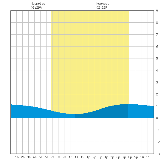 Lynchburg Landing tide chart for Tuesday, April 22, 2025
