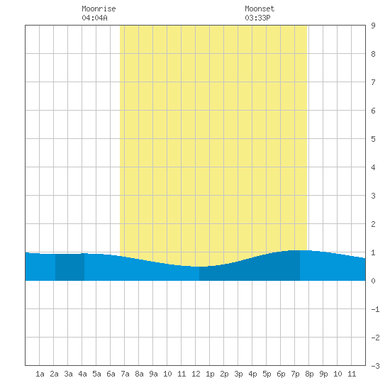 Lynchburg Landing tide chart for Wednesday, April 23, 2025
