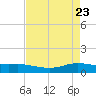 Lynchburg Landing tide chart for Wednesday, April 23, 2025