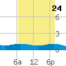 Lynchburg Landing tide chart for Thursday, April 24, 2025