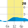 Lynchburg Landing tide chart for Monday, April 28, 2025