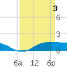 Lynchburg Landing tide chart for Thursday, April 3, 2025